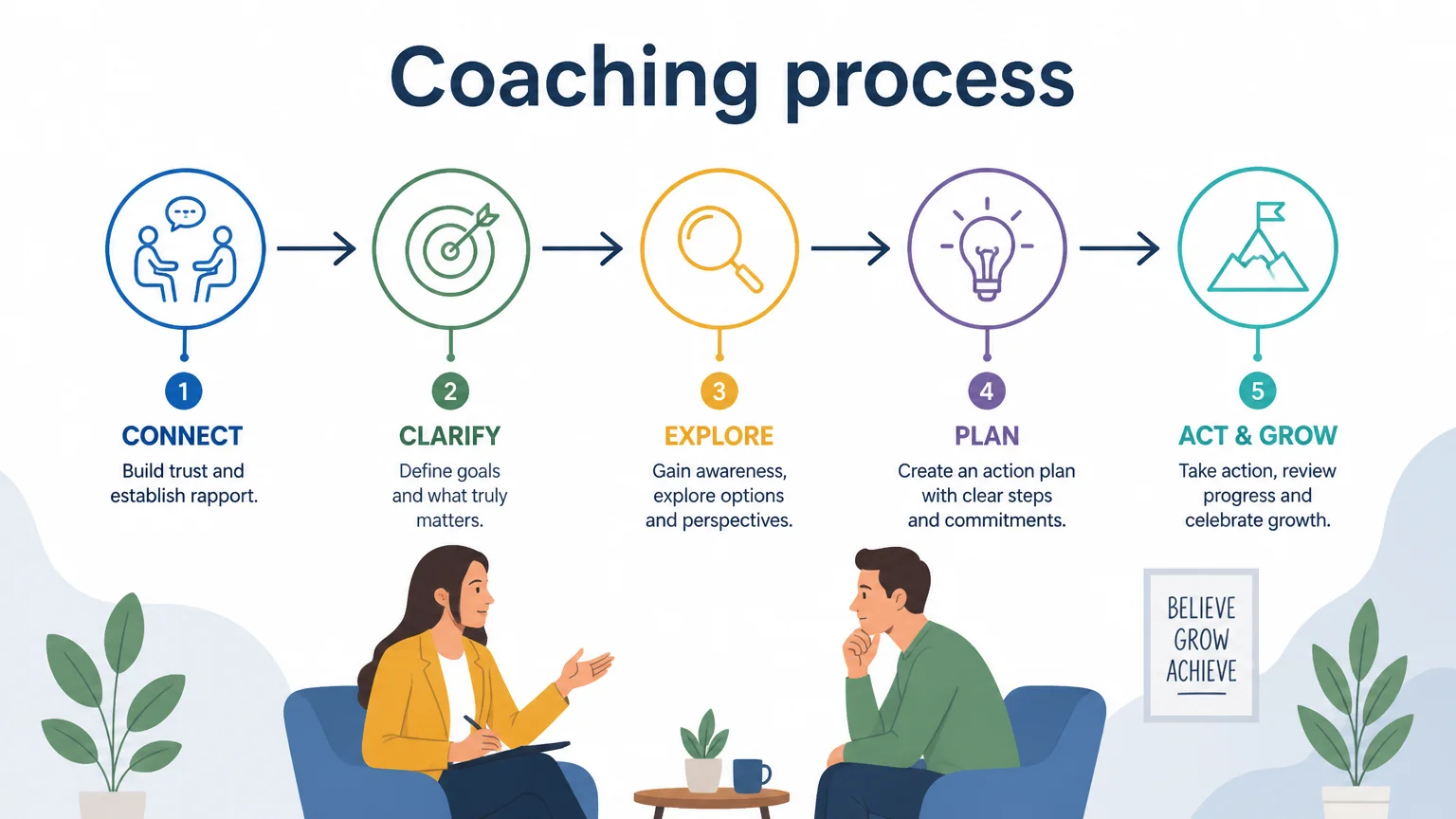 Coaching process