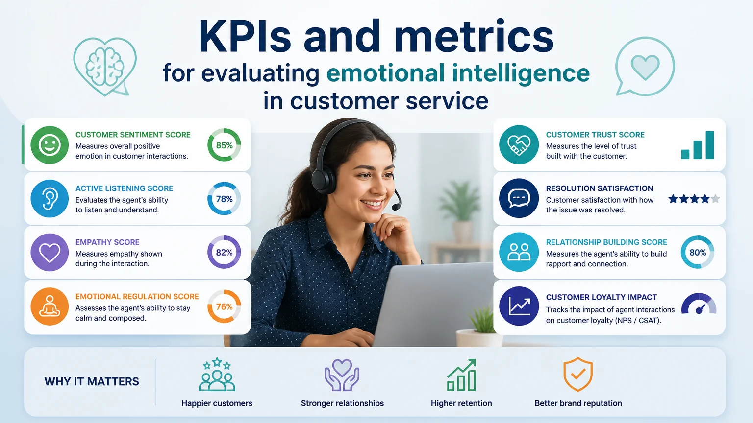 Kpis and metrics for evaluating emotional intelligence in customer service